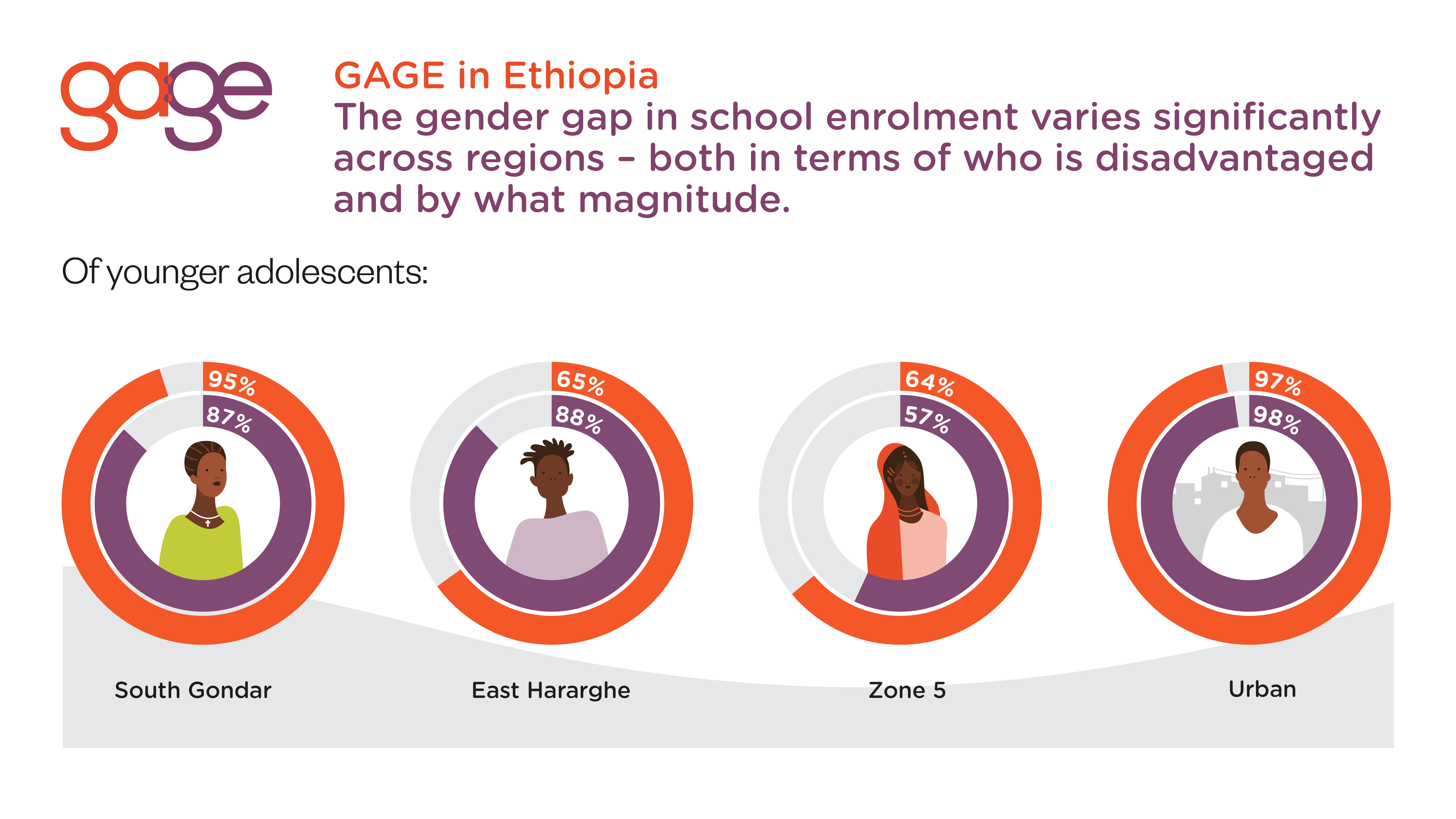 Ethiopia midline education