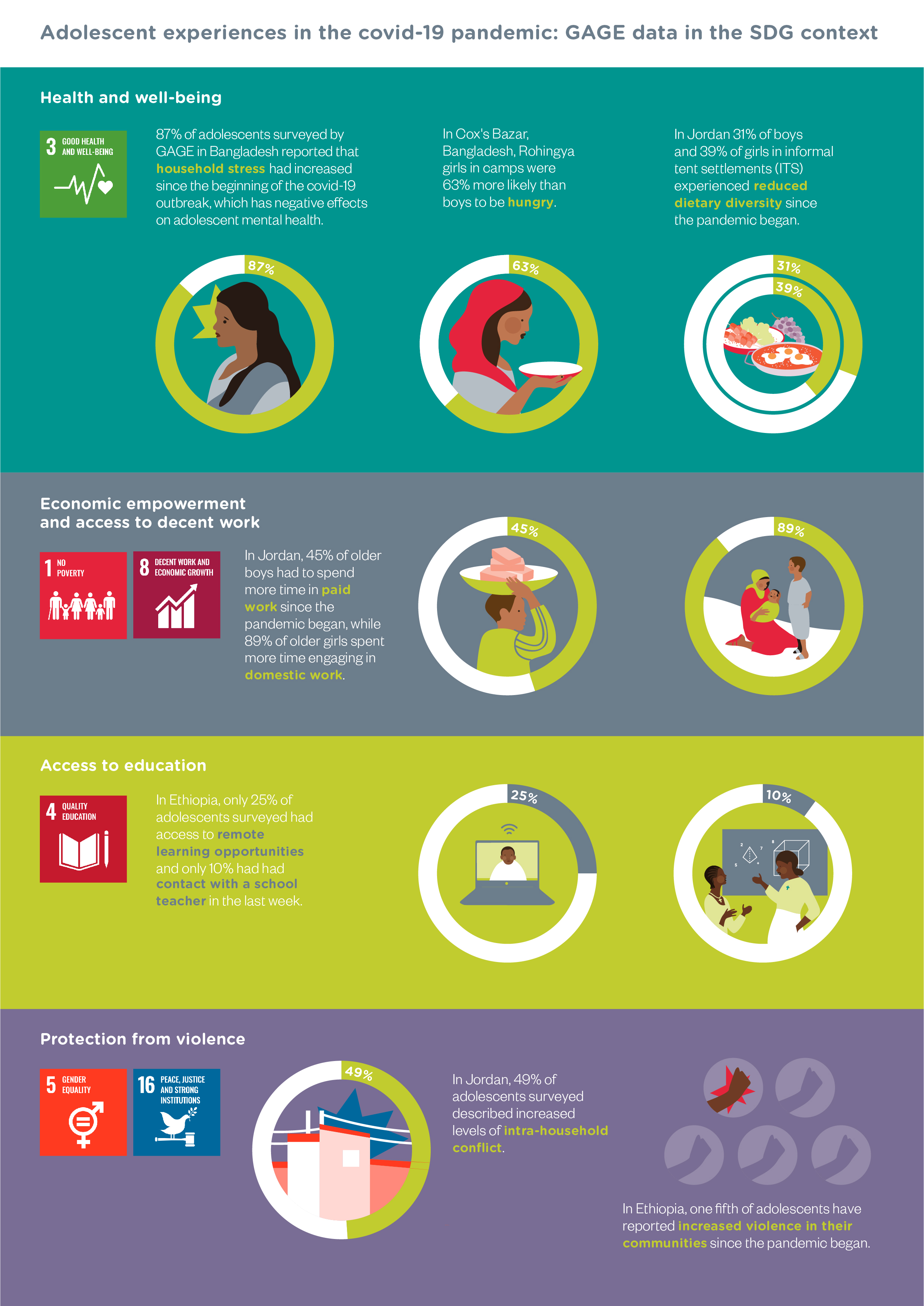 Adolescent experiences in the covid-19 pandemic: GAGE data in the SDG context © Ottavia Pasta/GAGE